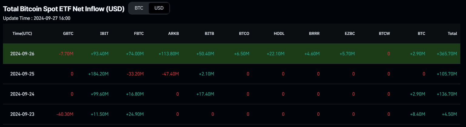 Bitcoin Spot ETF Net Inflow chart