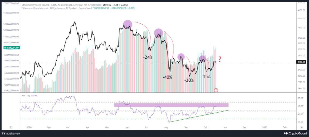 Ethereum Open Interest chart