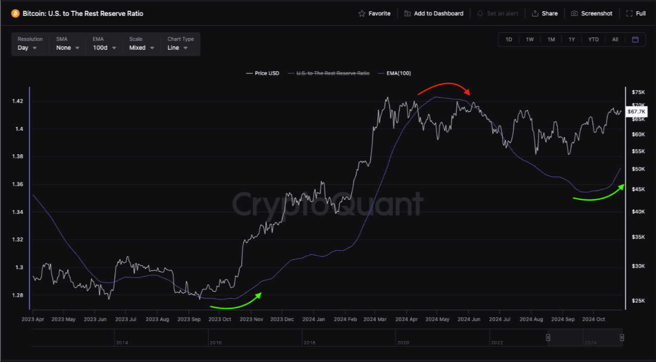 Bitcoin US to the rest reserve ration chart. Source: CryptoQuant