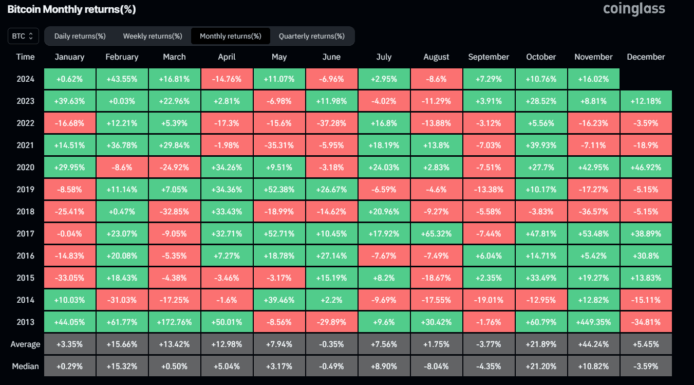 Bitcoin Monthly Return (%) chart. Source: Coinglass