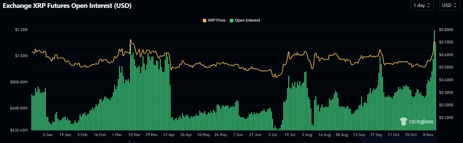 XRP Open Interest