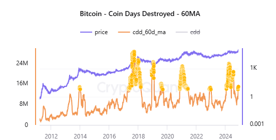Bitcoin Coin Days Destroyed chart. Source: CryptoQuant