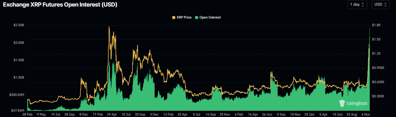 Ripple Open Interest chart. Source: Coinglass