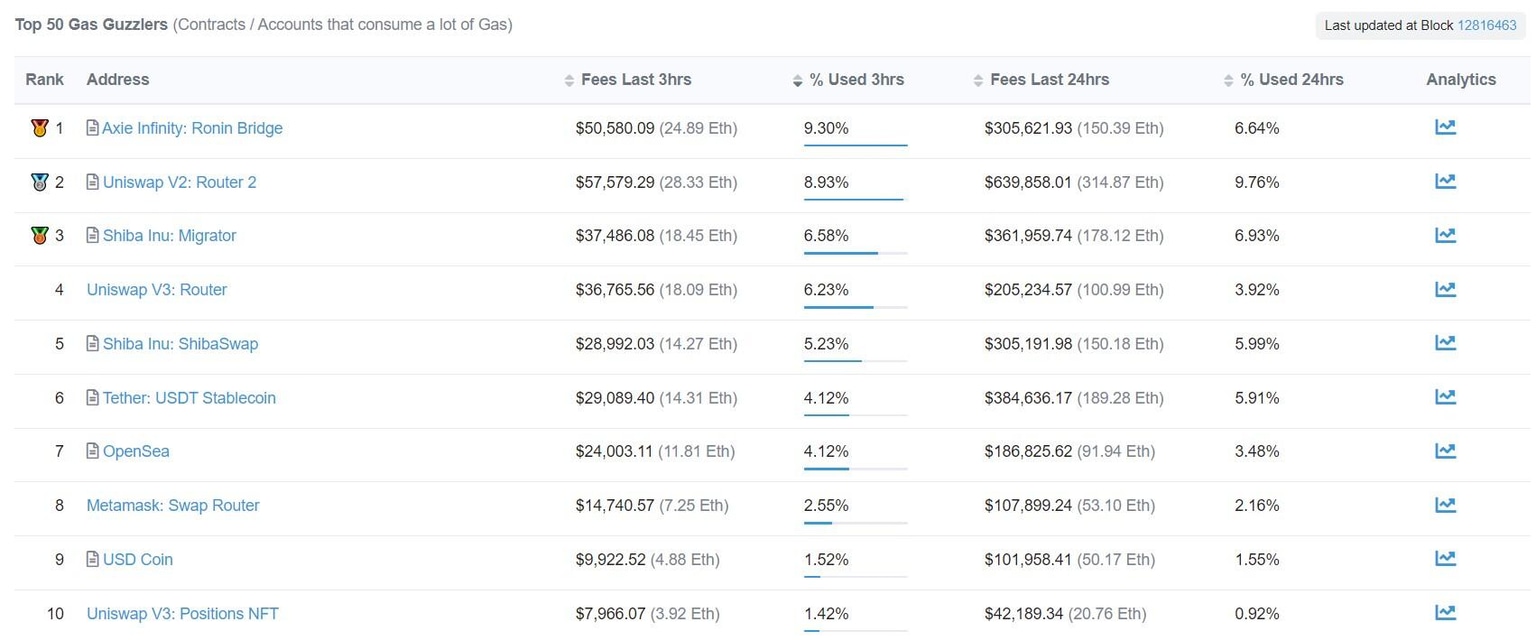 Gas consumption chart