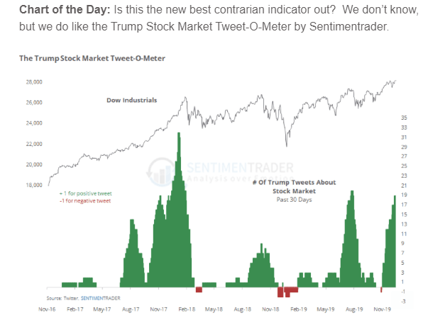 Trump Tweet-O-Meter: Stock market performance when POTUS tweets