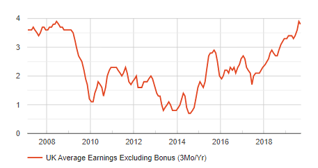 UK wage growth is on the rise 2008 2019