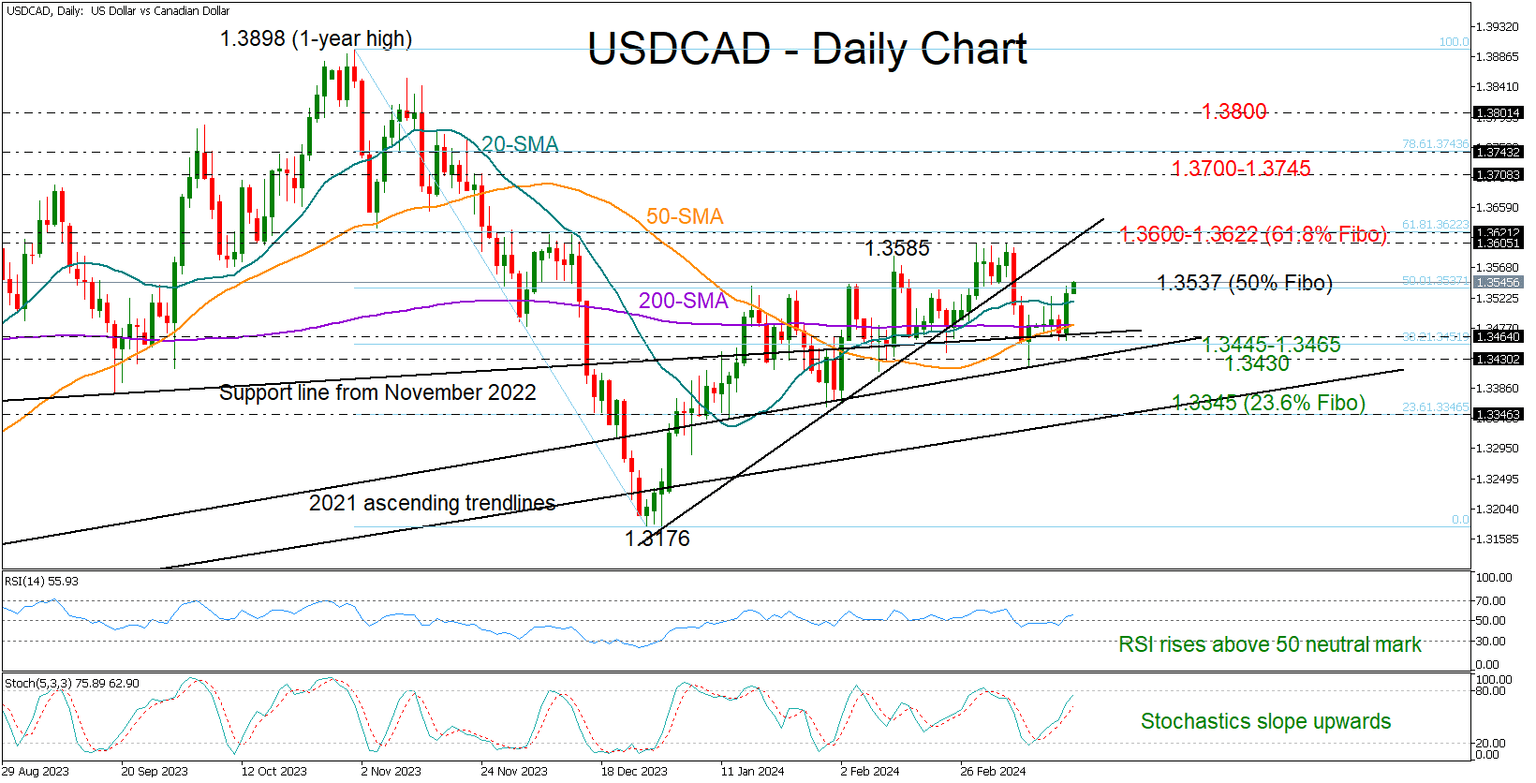 USDCAD