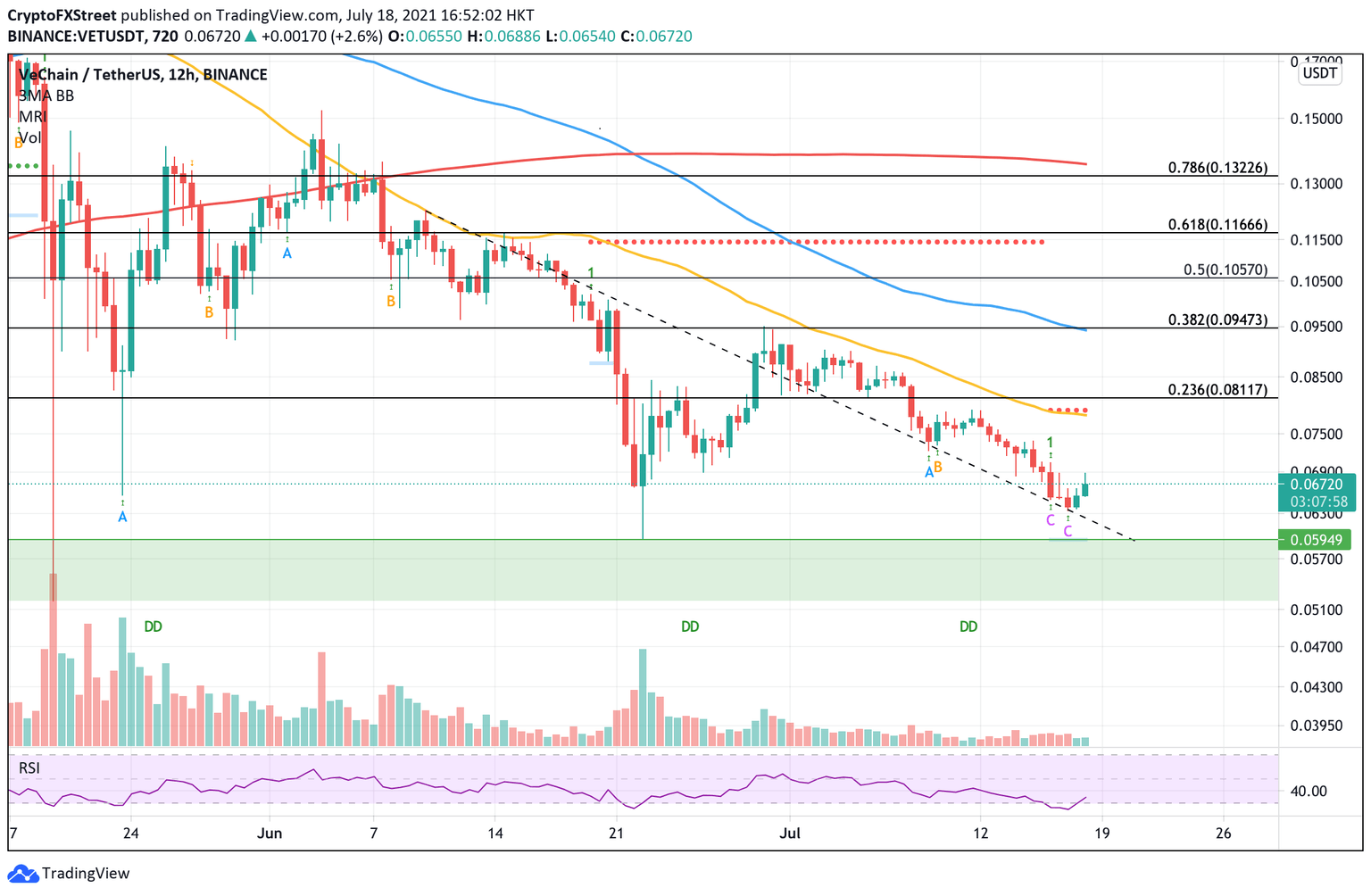VeChain price to rebound