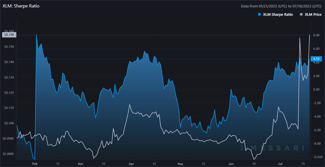 XLM Sharpe Ratio