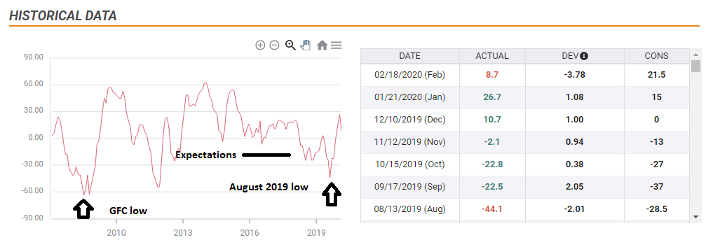 ZEW development 2007 2020 chart