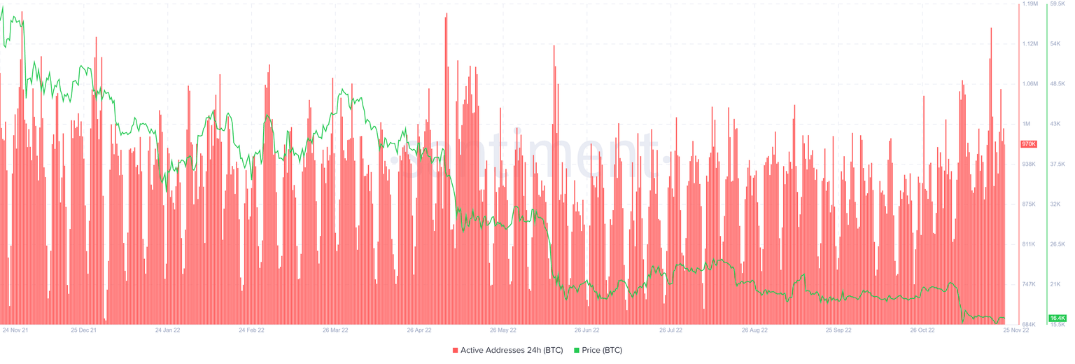 BTC 24-hour active addresses