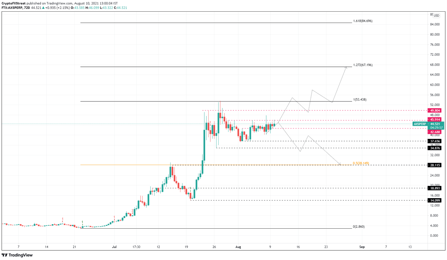 AXS/USDT 12-hour chart