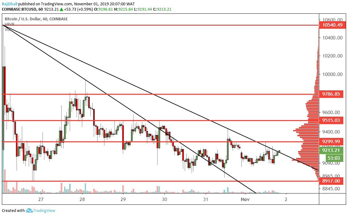 Bitcoin price analysis