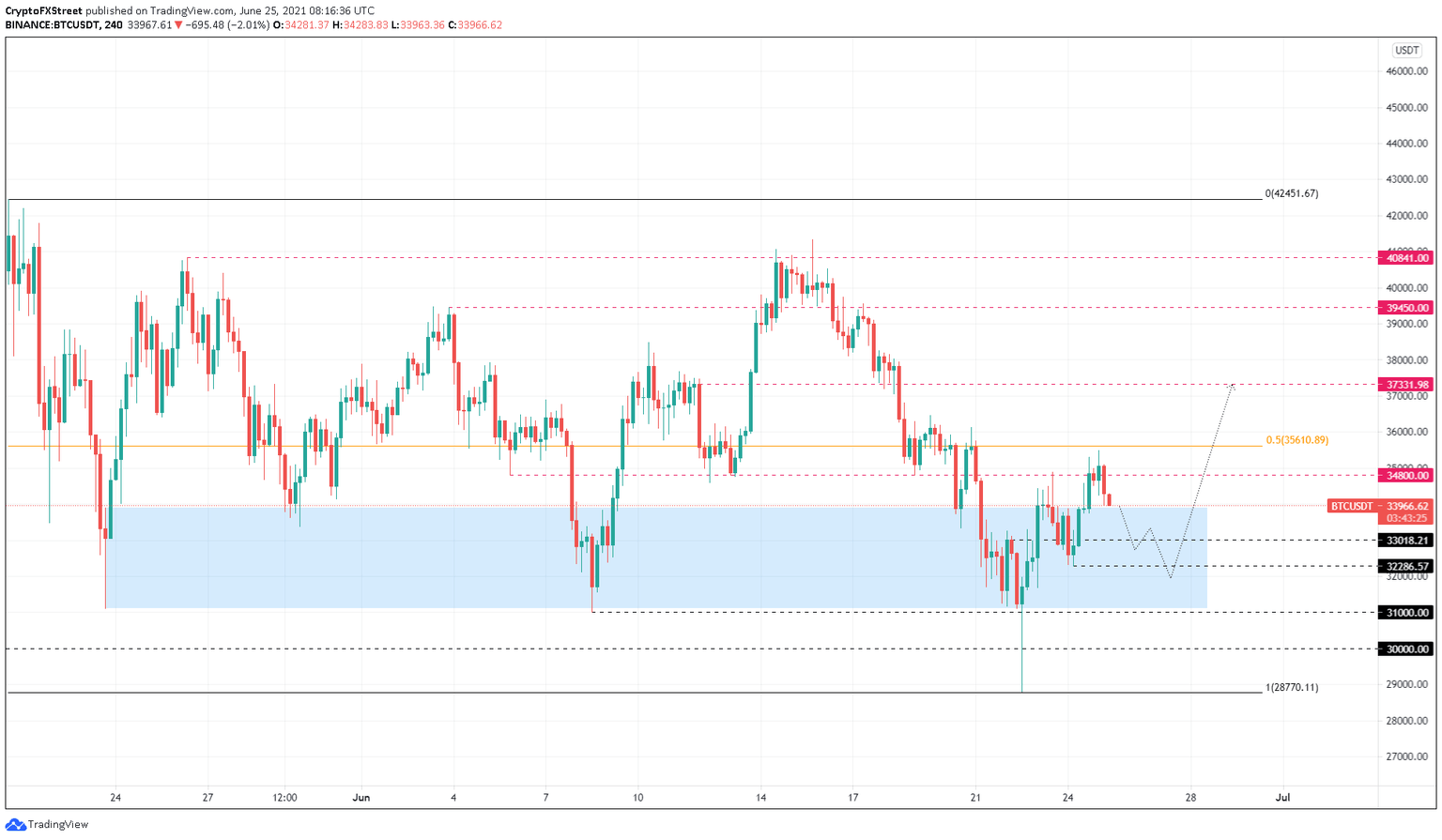 BTC/USDT 4-hour chart