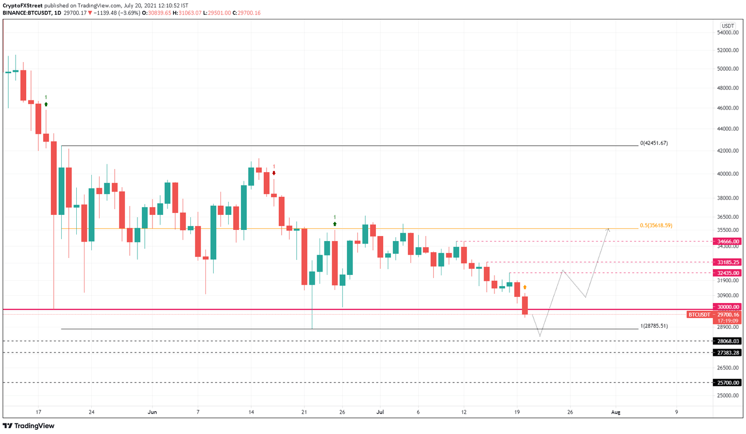 BTC/USDT 1-day chart
