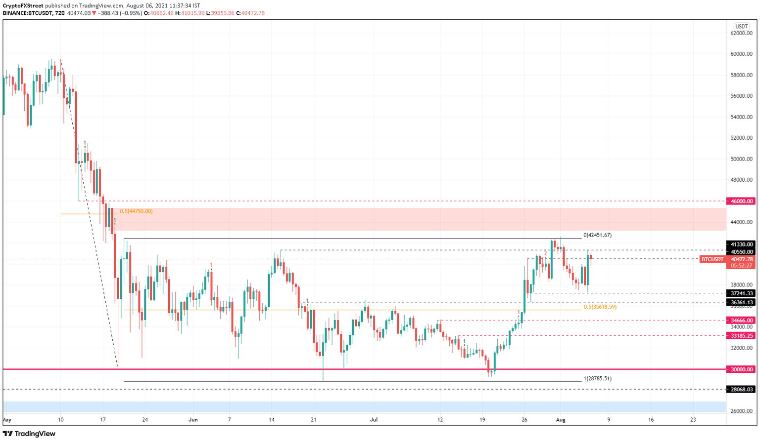 BTC/USDT 12-hour chart