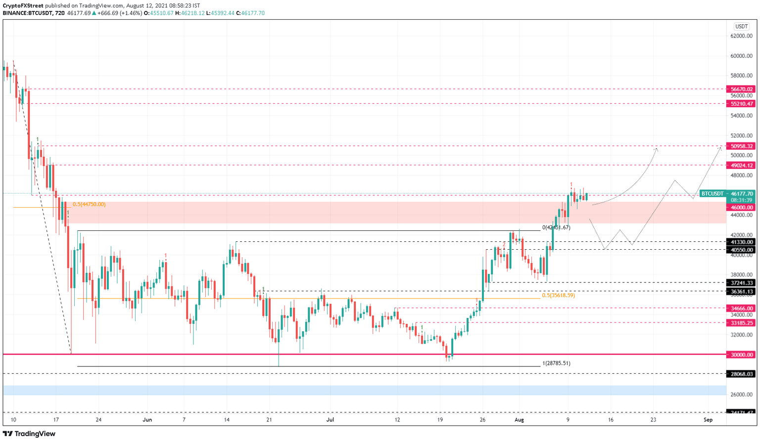 BTC/USDT 12-hour chart