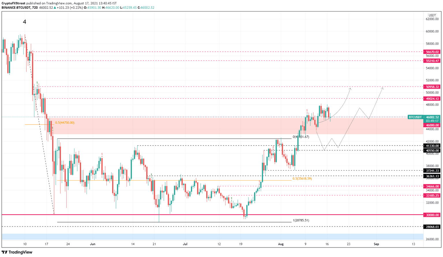 BTC/USDT 12-hour chart