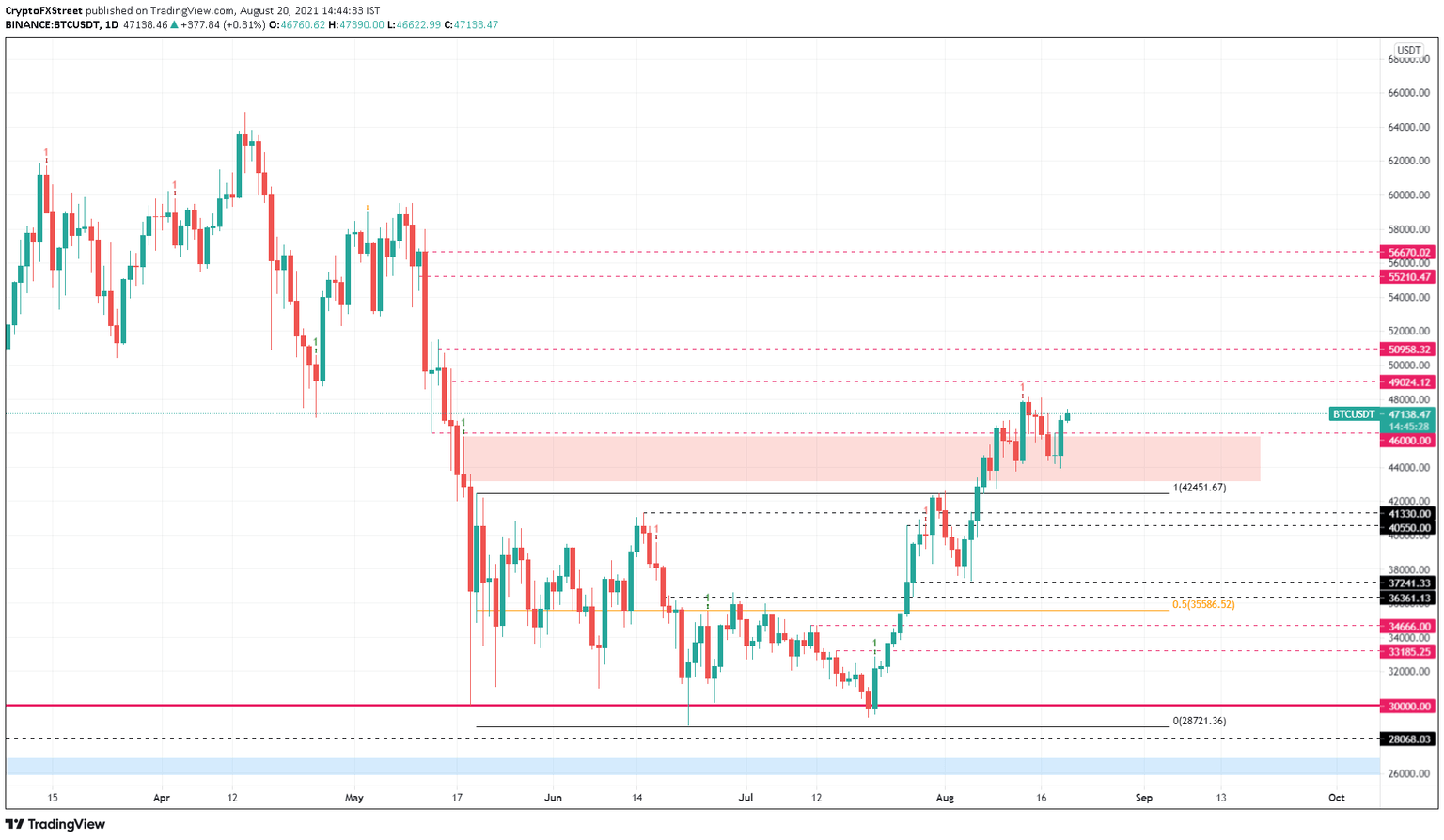 BTC/USDT 1-day chart