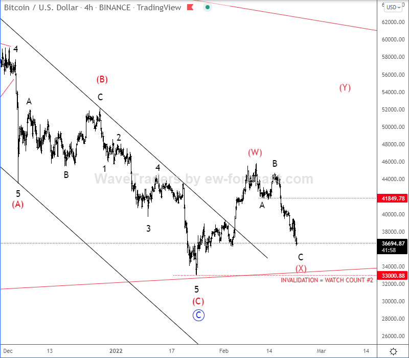 Bitcoin Elliott wave