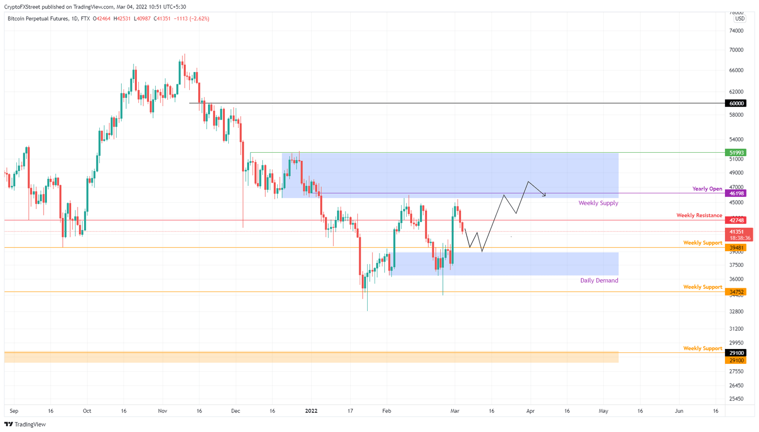 BTC/USDT 1-day chart