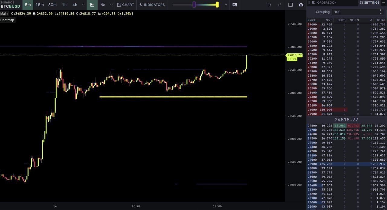 BTCBUSD chart on Binance