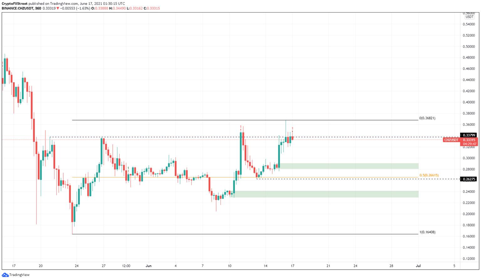 CHZ/USDT 6-hour chart