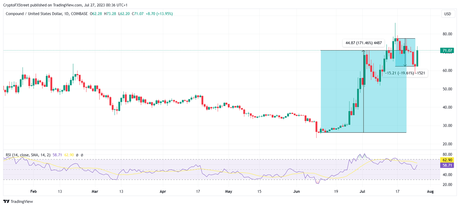 COMP/USD 1-day chart