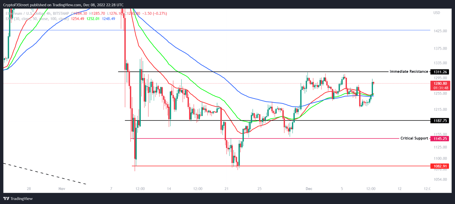 ETH/USD 4-hour chart