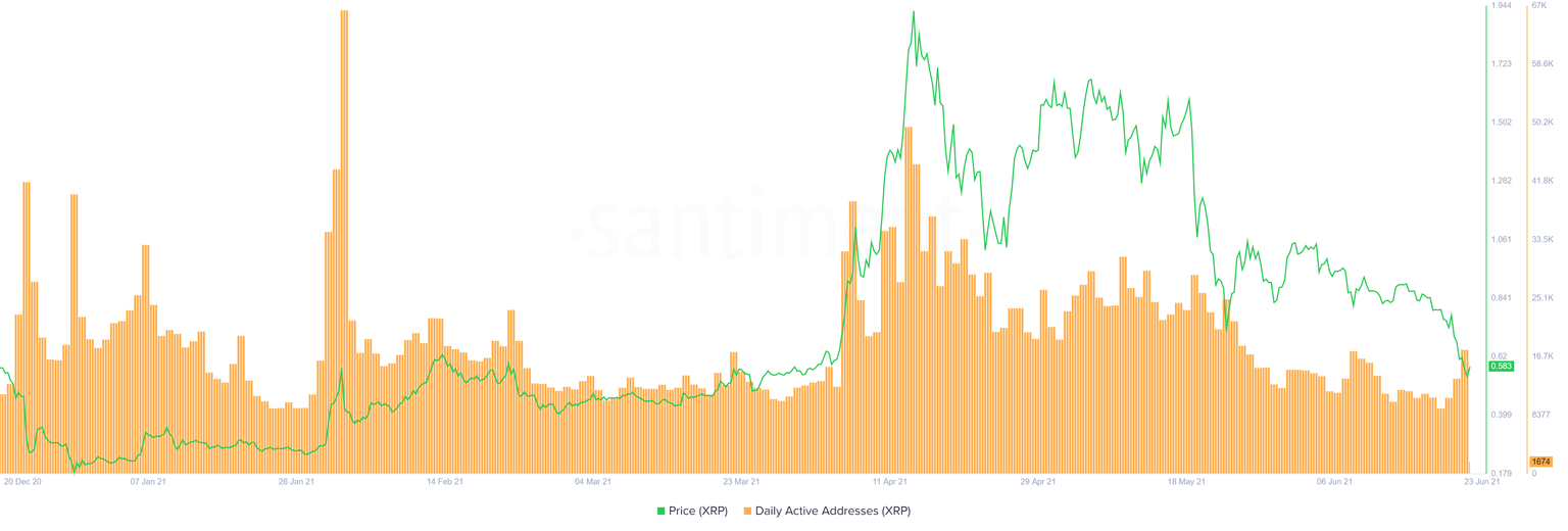 XRP daily active addresses chart