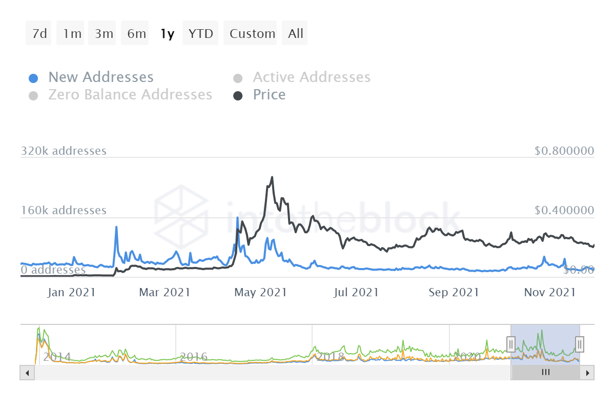 DOGE new addresses chart