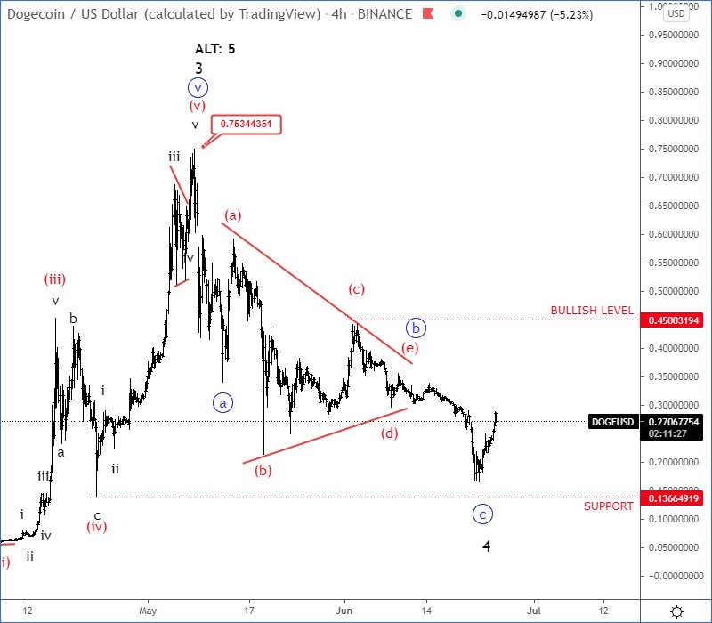 Dogecoin Elliott Wave Analsis