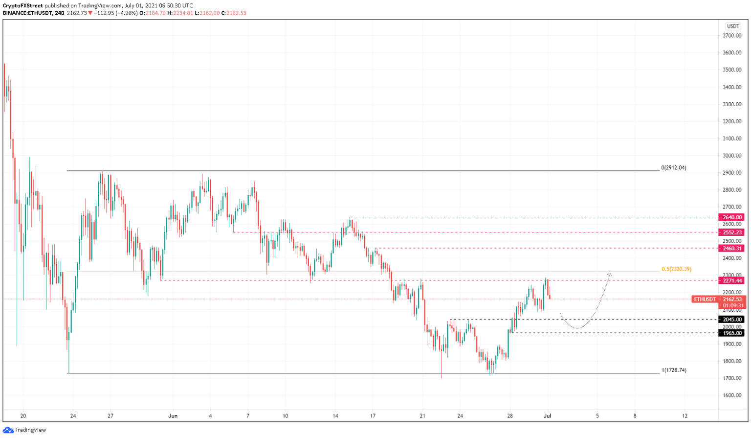 ETH/USDT 4-hour chart