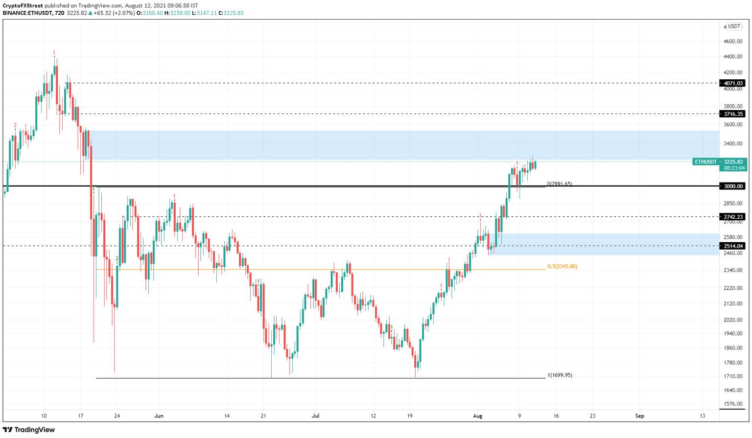 ETH/USDT 12-hour chart