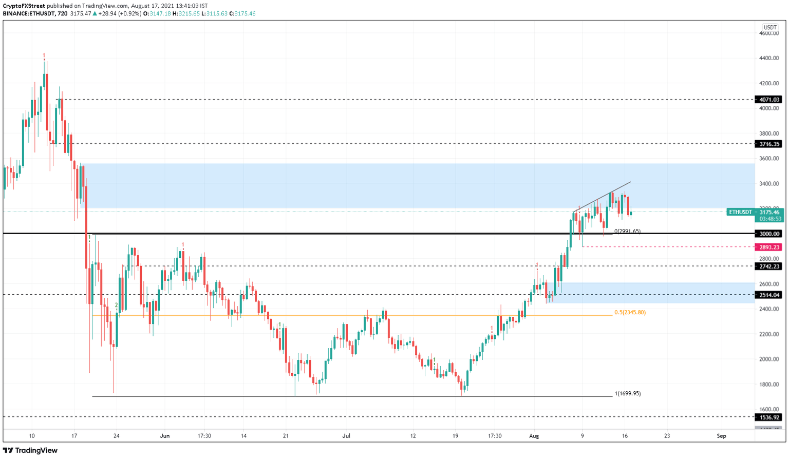 ETH/USDT 12-hour chart
