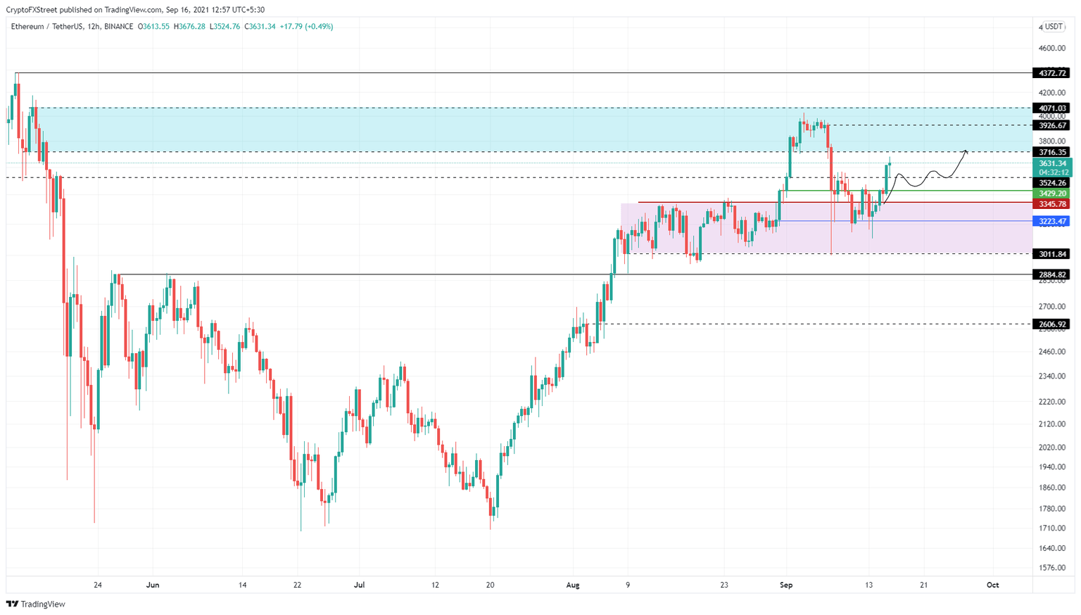 ETH/USDT 12-hour chart