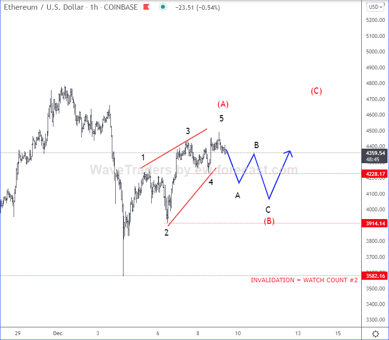 Ethereum Elliott wave analysis