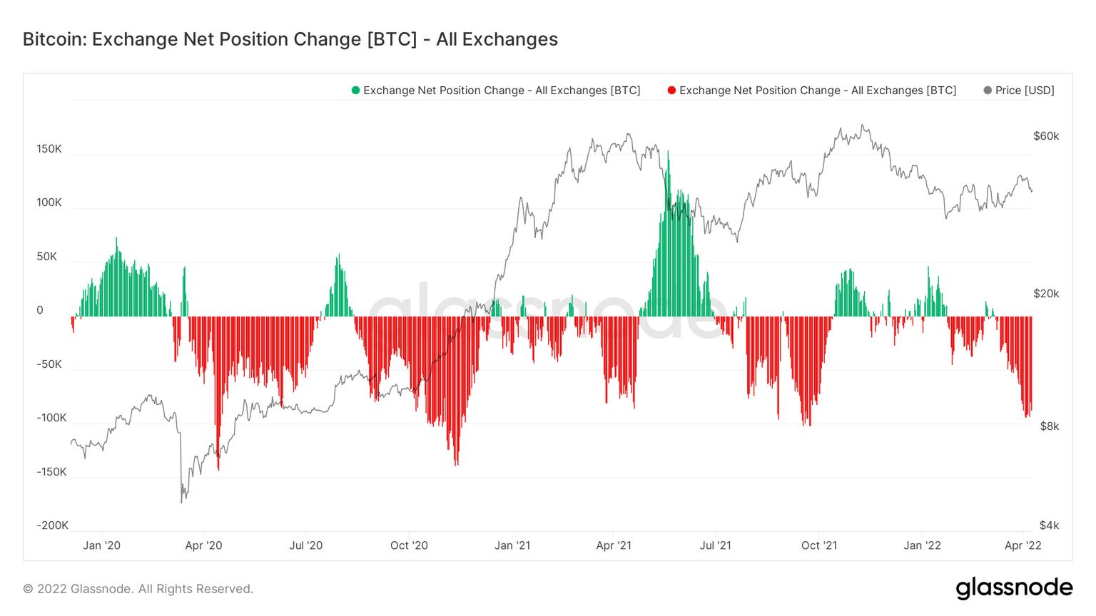 BTC exchange net position change