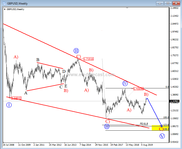GBP/USD Elliott Wave Analysis 2020