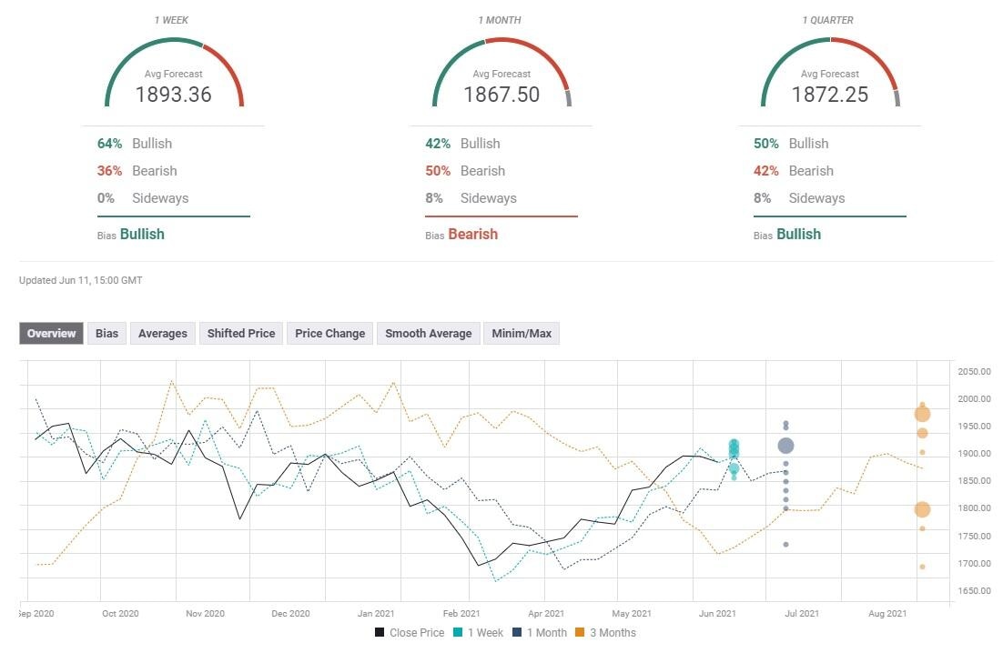 Gold Sentiment Poll