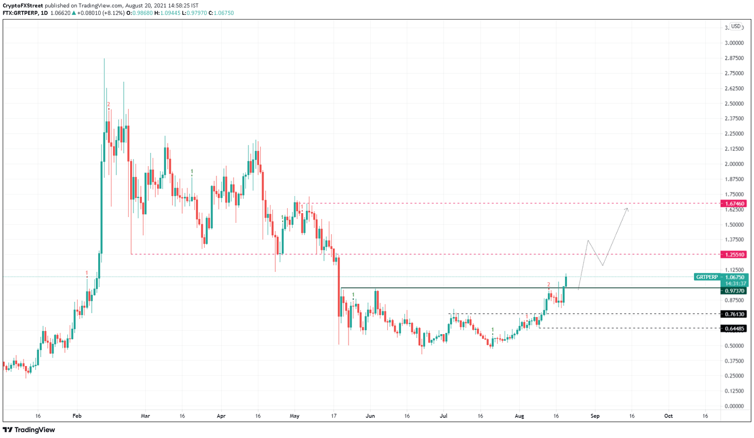 GRT/USDT 1-day chart