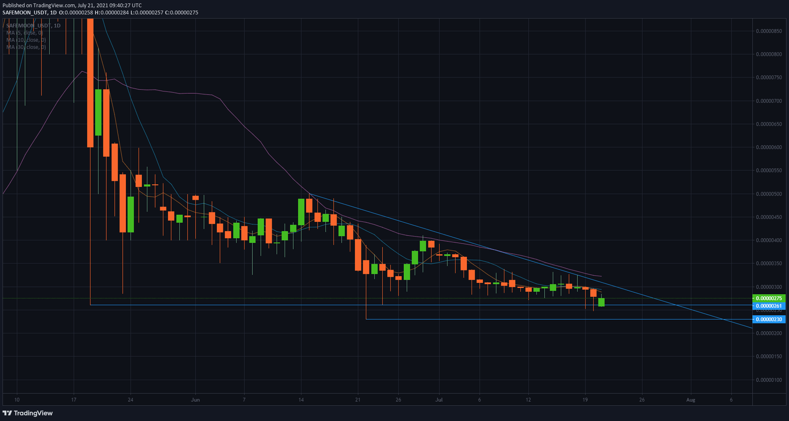 SafeMoon/USD daily chart