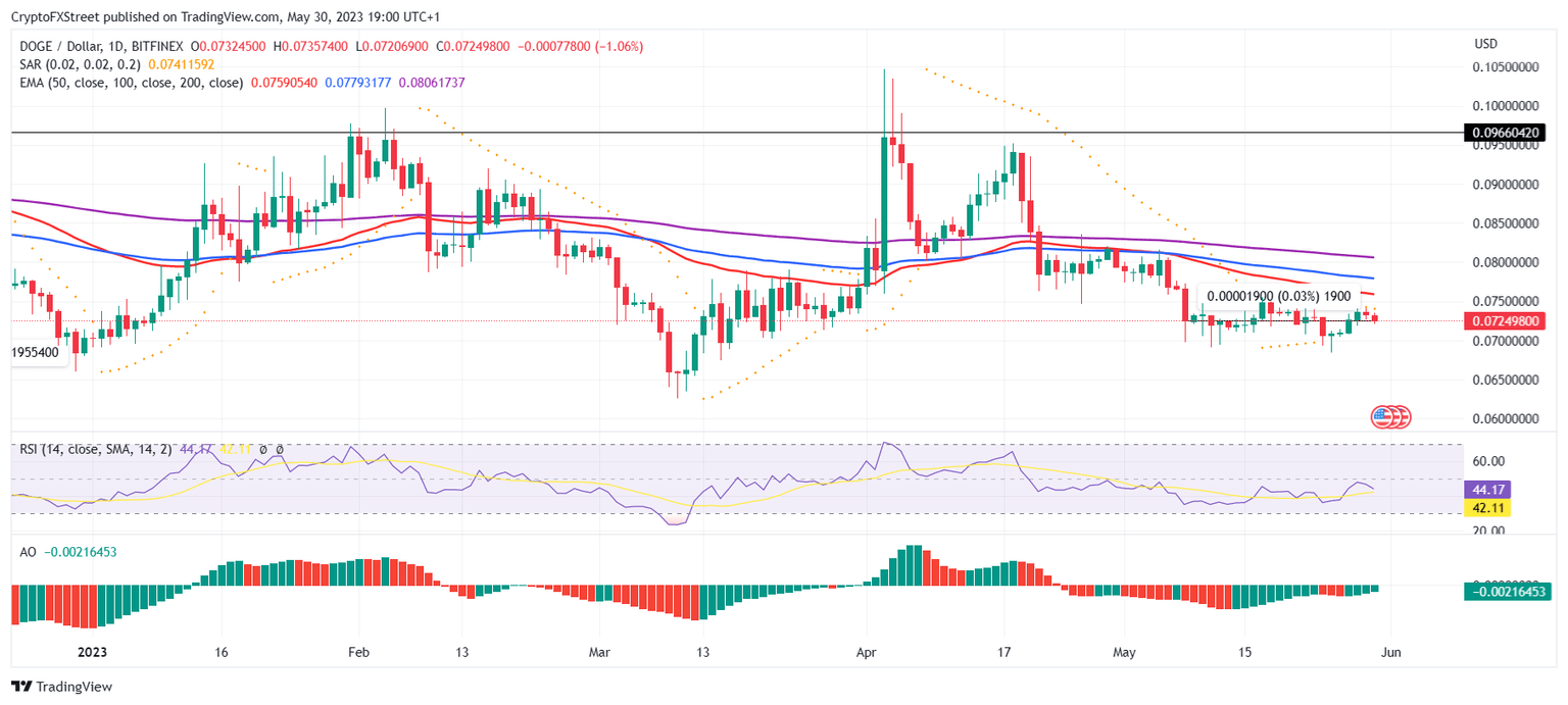 DOGE/USD 1-day chart