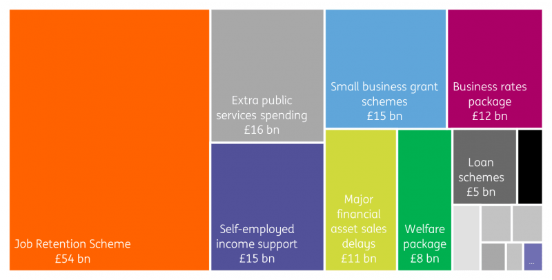 OBR major policy costing estimates for FY2020