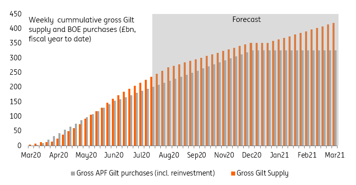 Gilt sales will outweigh QE going forward