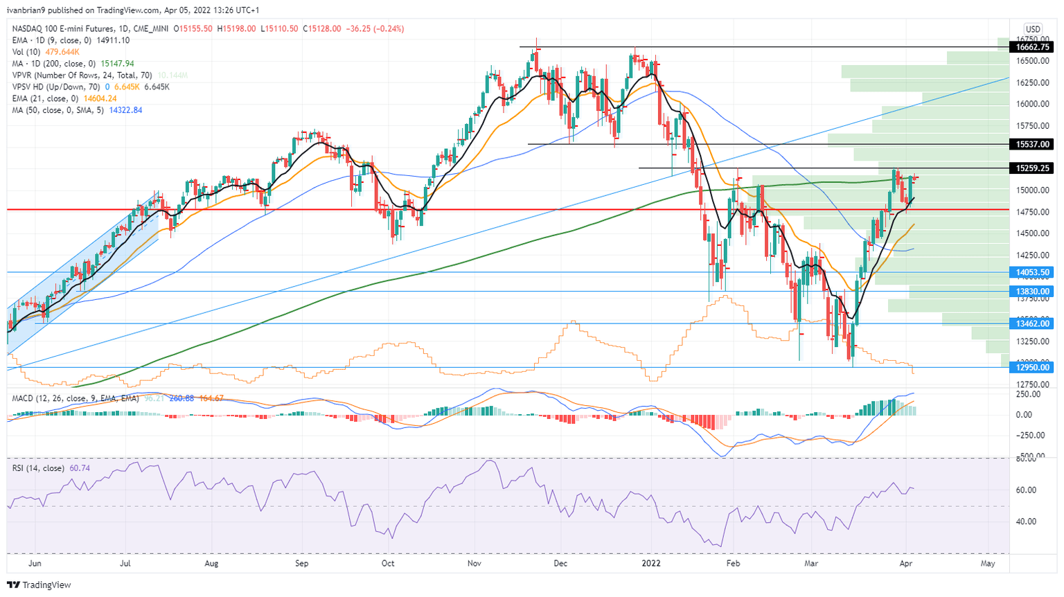 Nasdaq futures chart daily