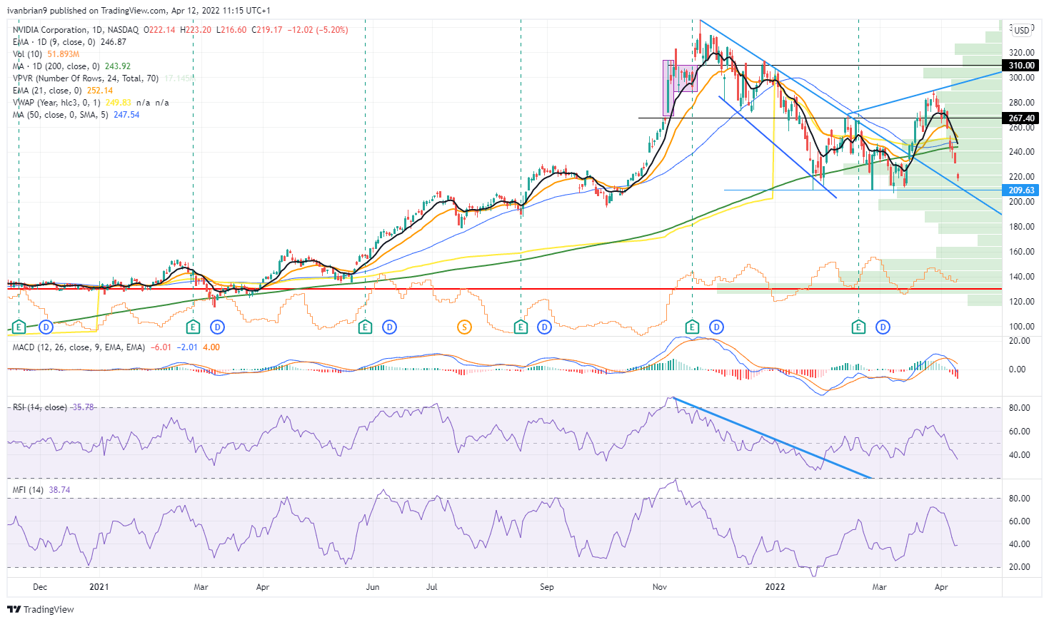 NVDA stock price chart