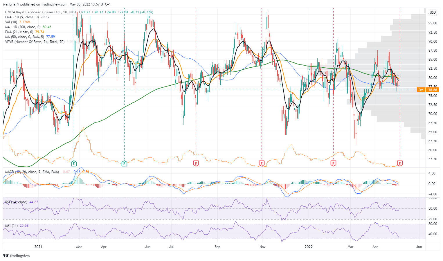 RCL stock daily price chart