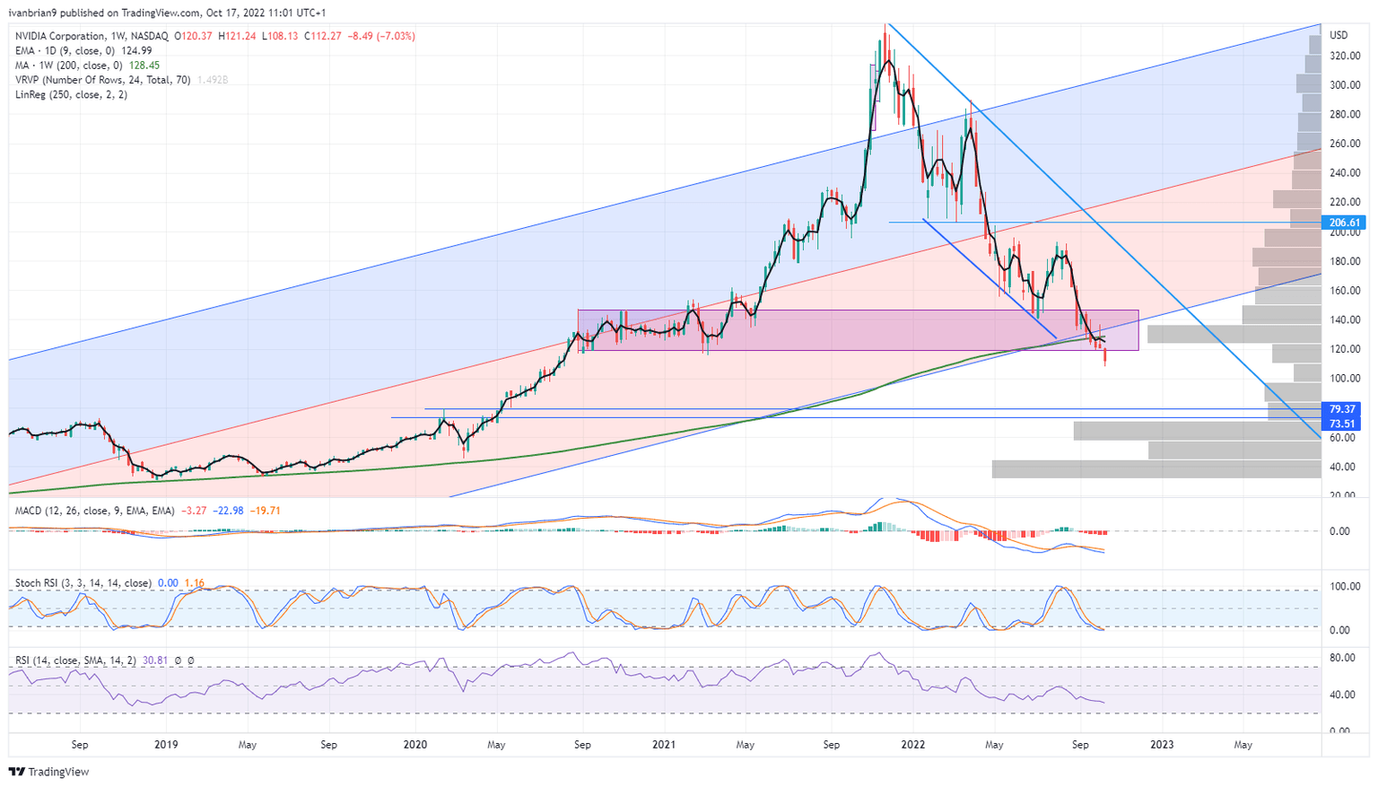 NVDA stock chart shows big downtrend