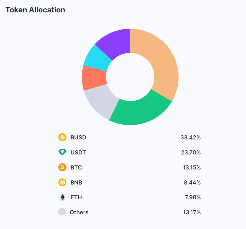 Binance’s Reserves